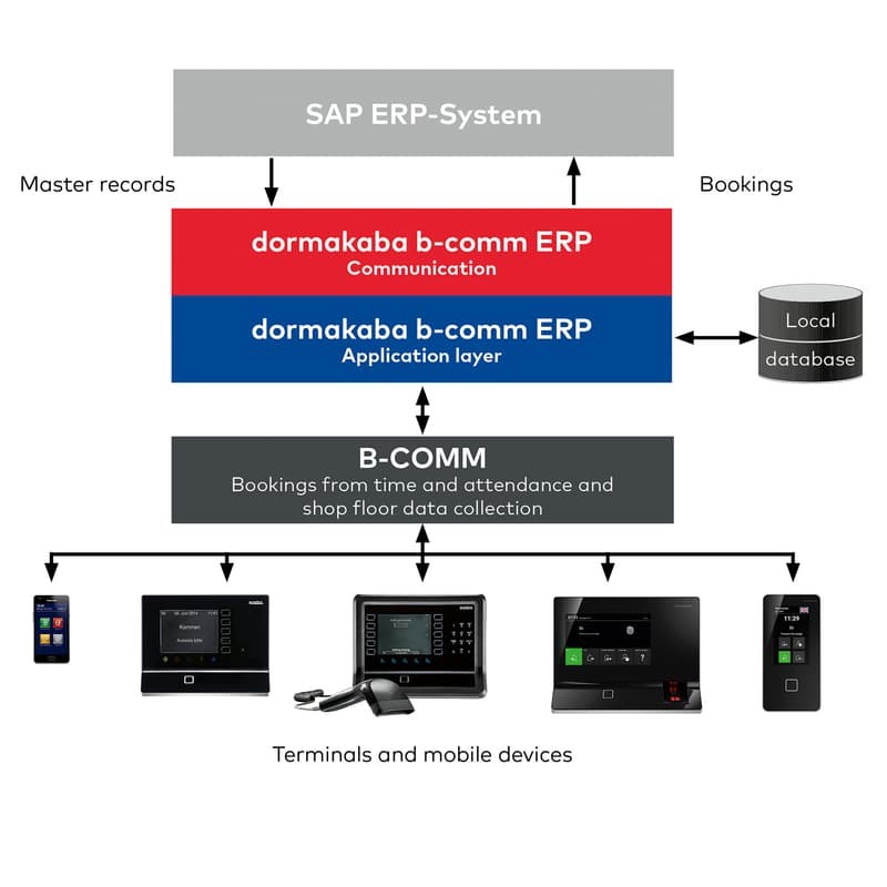 Solutions for ERP Systems